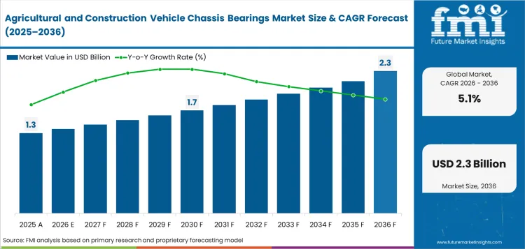 Agricultural and Construction Vehicle Chassis Bearings Market