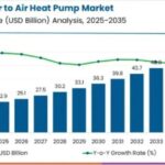 Air to Air Heat Pump Market to Reach USD 57.7 Billion by 2035; China Leads Country Growth at 13.1% CAGR