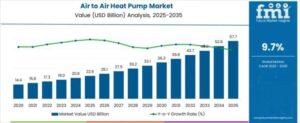 Air to Air Heat Pump Market to Reach USD 57.7 Billion by 2035; China Leads Country Growth at 13.1% CAGR