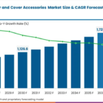 Allergy-Friendly Cabin Filter and Cover Accessories Market Value to Reach USD 1,728.9 Million by 2036 at 7.4% CAGR