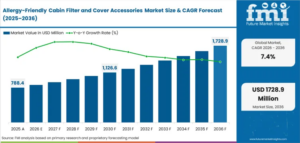 Allergy-Friendly Cabin Filter and Cover Accessories Market Value to Reach USD 1,728.9 Million by 2036 at 7.4% CAGR