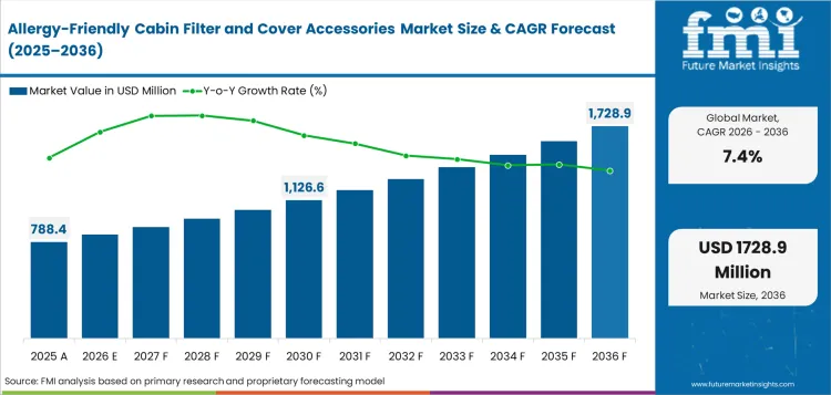 Allergy-Friendly Cabin Filter and Cover Accessories Market Value to Reach USD 1,728.9 Million by 2036 at 7.4% CAGR