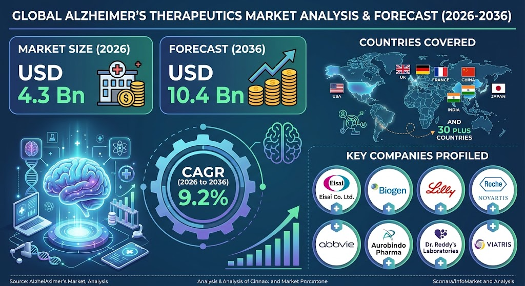 Alzheimer’s Therapeutics Market