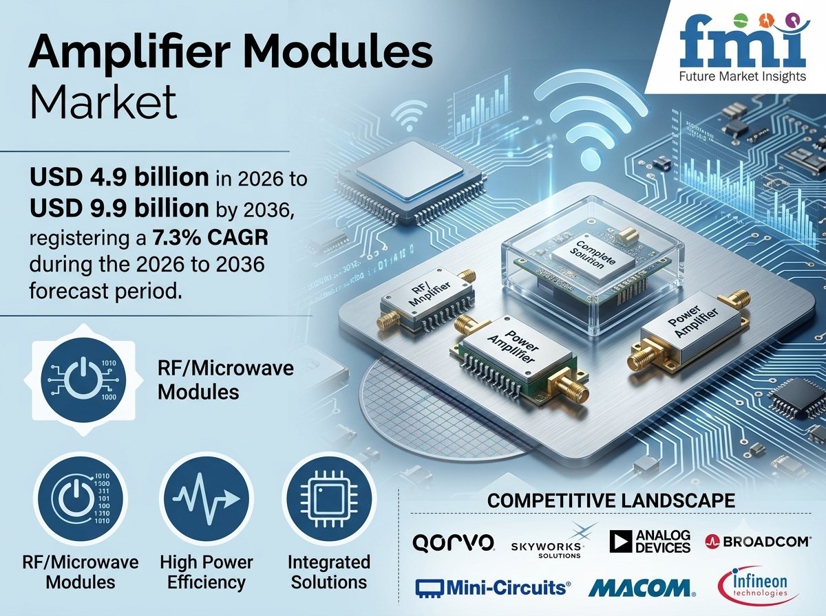 Amplifier Modules Market