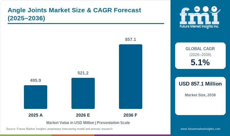 Angle Joints Market to Reach USD 857.1 Million by 2036 at 5.1% CAGR; Mexico Leads Country Growth at 5.9% CAGR