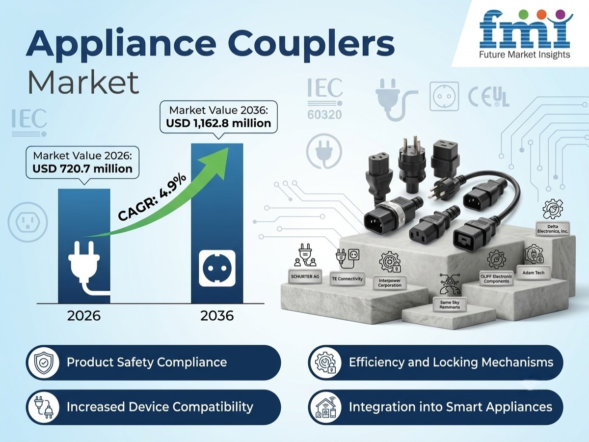 Appliance Couplers Market