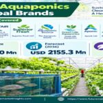 “Top Players in Nelson and Pade, Inc., Pentair plc the Aquaponics Market to Reach USD 2,155.3 Million by 2036, Growing at 8.2% CAGR as Sustainable Farming”