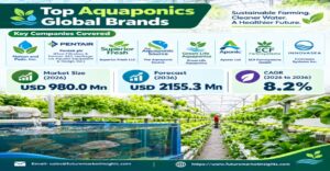 “Top Players in Nelson and Pade, Inc., Pentair plc the Aquaponics Market to Reach USD 2,155.3 Million by 2036, Growing at 8.2% CAGR as Sustainable Farming”