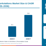 Assembly Workstations Market to Reach USD 3.8 Billion by 2036 at 6.2% CAGR; Poland Leads Country Growth at 6.5% CAGR
