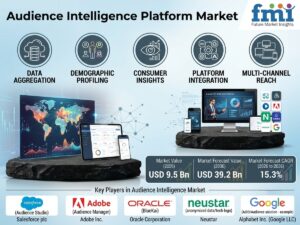 Audience Intelligence Platform Market to Hit USD 39.2B by 2036 at 15.3% CAGR