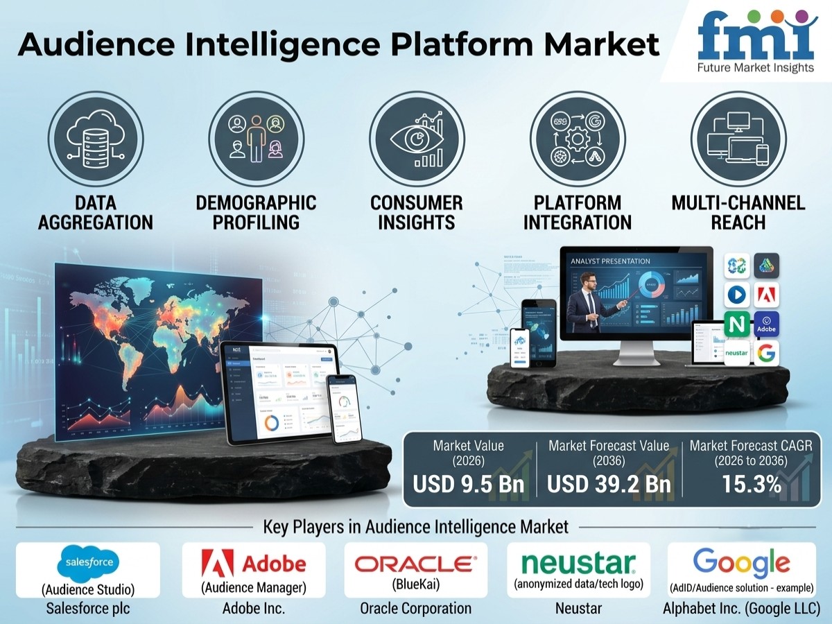 Audience Intelligence Platform Market to Hit USD 39.2B by 2036 at 15.3% CAGR