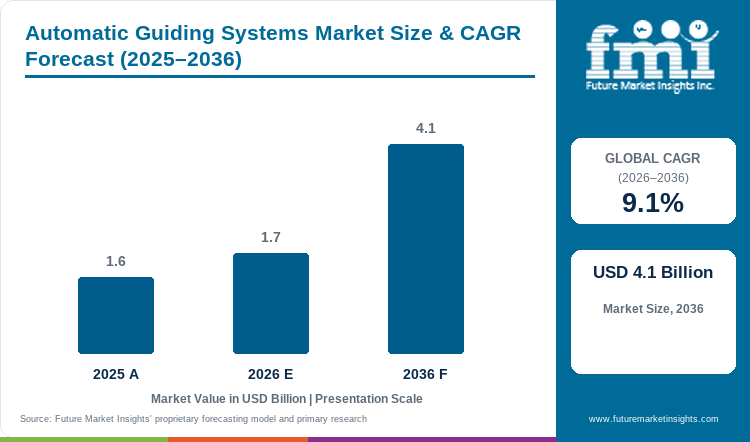 Automatic Guiding Systems Market to Reach USD 4.1 Billion by 2036 at 9.1% CAGR; Singapore Leads Country Growth at 9.6%