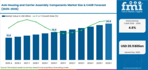 Cummins’ USD 55 Million Rear Axle Investment Highlights Rising Precision Requirements as Axle Housing and Carrier Assembly Components Market Expands