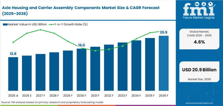 Axle Housing and Carrier Assembly Components Market