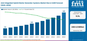 Axle Integrated Hybrid Starter Generator Systems Market to Reach USD 4.0 Billion Worldwide by 2036, Surging at 11.1% CAGR