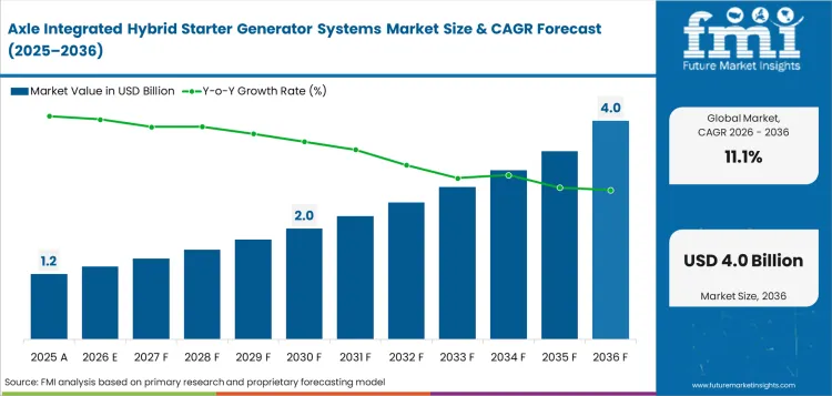 Axle Integrated Hybrid Starter Generator Systems Market
