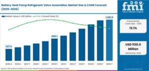 Battery Heat Pump Refrigerant Valve Assemblies Market Valuation to Hit USD 1,120.0 Million by 2036