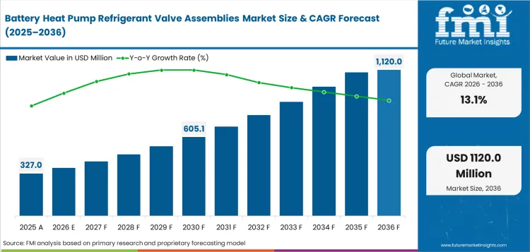 Battery Heat Pump Refrigerant Valve Assemblies Market