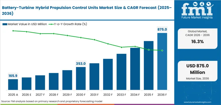Battery-Turbine Hybrid Propulsion Control Units Market to Reach USD 875.0 Million by 2036