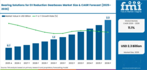Bearing Solutions for EV Reduction Gearboxes Market to Reach USD 2.3 Billion by 2036 Driven by High-Speed e-Drive Innovation