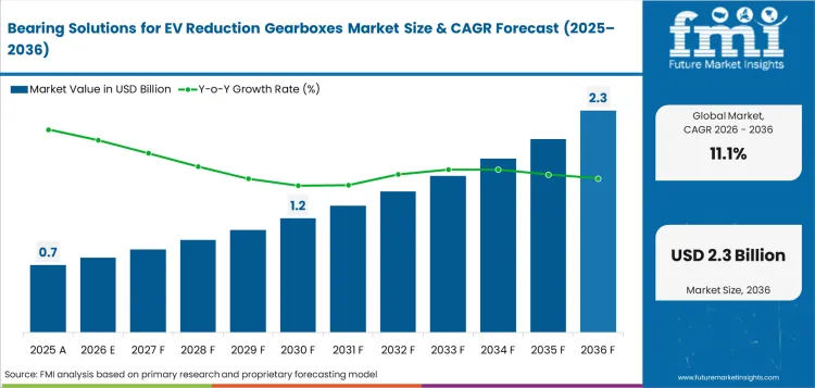 Bearing Solutions for EV Reduction Gearboxes Market