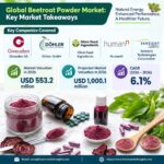 “Top Players in HumanN, Givaudan SA, Döhler GmbH the Beetroot Powder Market to Reach USD 1.0 Billion by 2036, Growing at 6.1% CAGR”