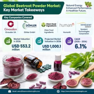 “Top Players in HumanN, Givaudan SA, Döhler GmbH the Beetroot Powder Market to Reach USD 1.0 Billion by 2036, Growing at 6.1% CAGR”