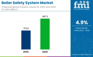 Boiler Safety System Market to Reach USD 667.3 Million by 2035 at 4.9% CAGR; India Leads Country Growth at 5.5% CAGR