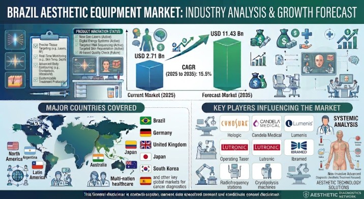 Brazil Aesthetic Equipment Market