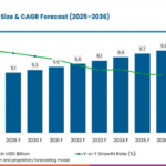 Bridge Saw Machine Market to Reach USD 6.9 Billion by 2036 as CNC Cutting Technology Gains Adoption