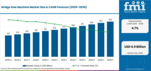 Bridge Saw Machine Market to Reach USD 6.9 Billion by 2036 as CNC Cutting Technology Gains Adoption