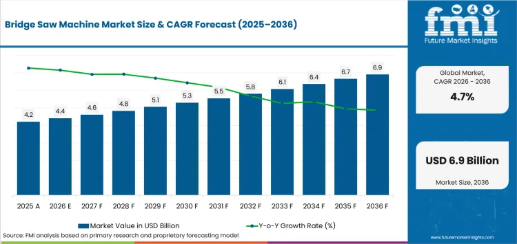 Bridge Saw Machine Market to Reach USD 6.9 Billion by 2036 as CNC Cutting Technology Gains Adoption