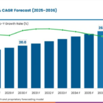 Bypass Switch Market to Reach USD 26.77 Billion by 2036; USA Leads Country Growth at 5.2% CAGR