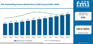 CNC Workholding Systems Market to Reach USD 6.7 Billion by 2036 as CNC Machine Investment Accelerates