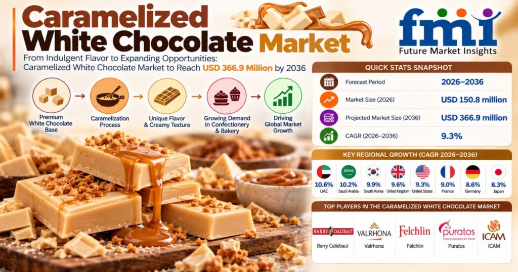 Top Players in the Caramelized White Chocolate Market: FMI Forecasts USD 366.9 Million by 2036