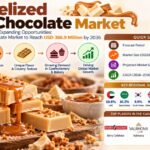 Top Players in the Caramelized White Chocolate Market: FMI Forecasts USD 366.9 Million by 2036