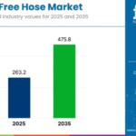 Carbon Free Hose Market to Reach USD 475.8 Million by 2035; China Leads Country Growth at 6.9% CAGR