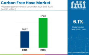 Carbon Free Hose Market to Reach USD 475.8 Million by 2035; China Leads Country Growth at 6.9% CAGR