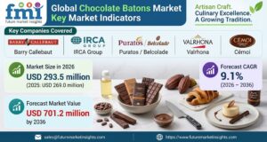 Chocolate Batons Market to Reach USD 701.2 Million by 2036, Growing at 9.1% CAGR, FMI