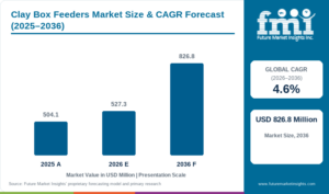 Clay Box Feeders Market to Reach USD 826.8 Million by 2036 at 4.6% CAGR; Portugal Leads Country Growth at 5.9%