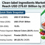 Clean-label Ingredients Market to Reach USD 279.61 Billion by 2036 as Natural Colors and Transparent Food Labeling Gain Industry Momentum