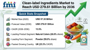 Clean-label Ingredients Market to Reach USD 279.61 Billion by 2036 as Natural Colors and Transparent Food Labeling Gain Industry Momentum