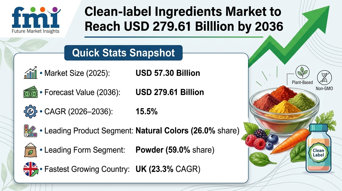 Clean-label Ingredients Market