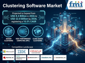 Clustering Software Market to Reach USD 22.8 Billion by 2036 at 10.5% CAGR; United States Leads at 11.0%, Germany Follows at 10.7%