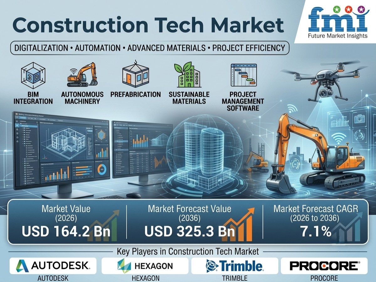 Construction Tech Market to Reach USD 325.3 Billion by 2036 at 7.1% CAGR