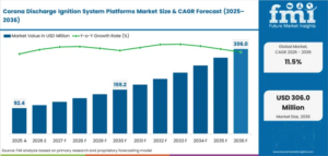 Corona Discharge Ignition System Platforms Market to Surge from USD 103.0 Million in 2026 to USD 306.0 Million by 2036