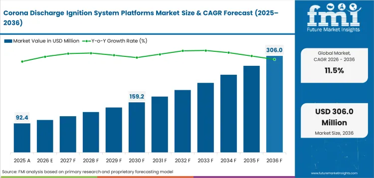 Corona Discharge Ignition System Platforms Market to Surge from USD 103.0 Million in 2026 to USD 306.0 Million by 2036