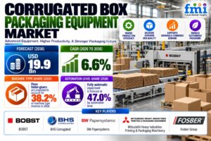 Corrugated Box Packaging Equipment Market to Reach USD 19.9 Billion by 2036 | Taiwan – CAGR 6.9%