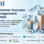 Customer Success Management Market to Reach USD 8.1 Billion by 2036 at 10.8% CAGR; USA Leads at 11.7%, UK Follows at 10.9%