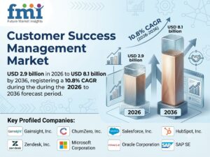 Customer Success Management Market to Reach USD 8.1 Billion by 2036 at 10.8% CAGR; USA Leads at 11.7%, UK Follows at 10.9%